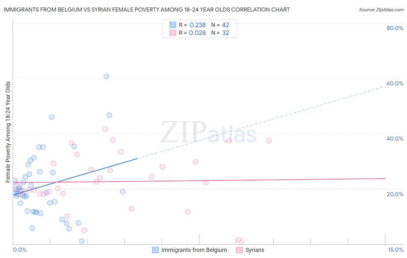 Immigrants from Belgium vs Syrian Female Poverty Among 18-24 Year Olds