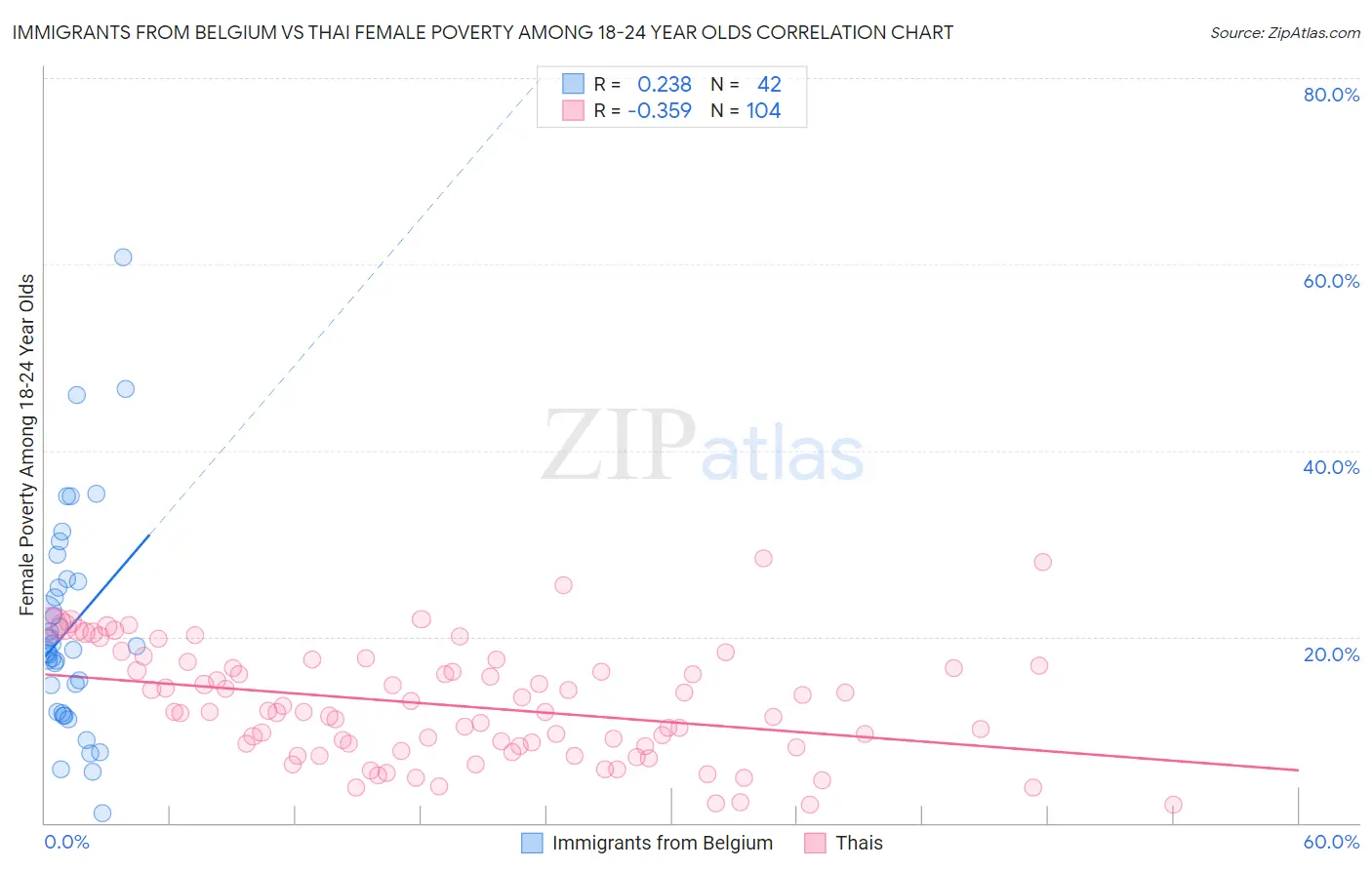 Immigrants from Belgium vs Thai Female Poverty Among 18-24 Year Olds