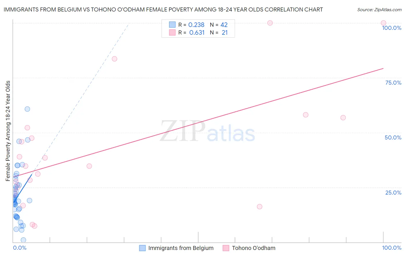 Immigrants from Belgium vs Tohono O'odham Female Poverty Among 18-24 Year Olds