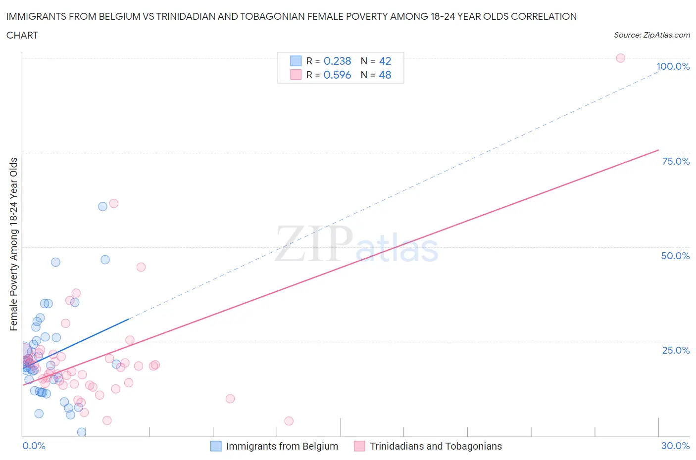 Immigrants from Belgium vs Trinidadian and Tobagonian Female Poverty Among 18-24 Year Olds