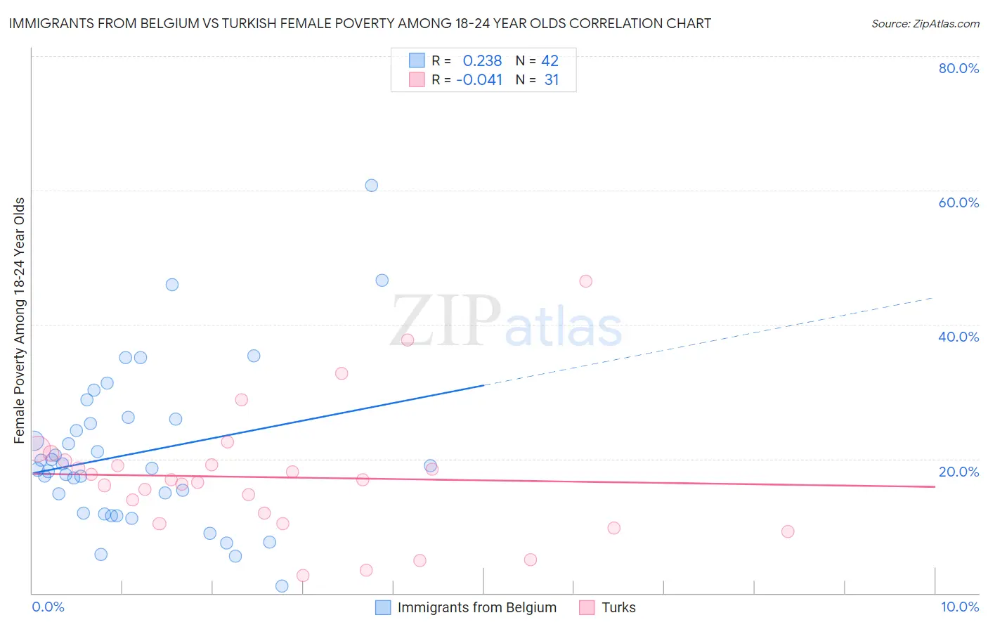 Immigrants from Belgium vs Turkish Female Poverty Among 18-24 Year Olds