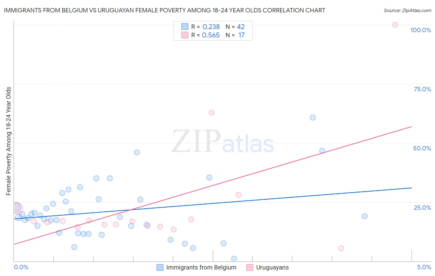 Immigrants from Belgium vs Uruguayan Female Poverty Among 18-24 Year Olds