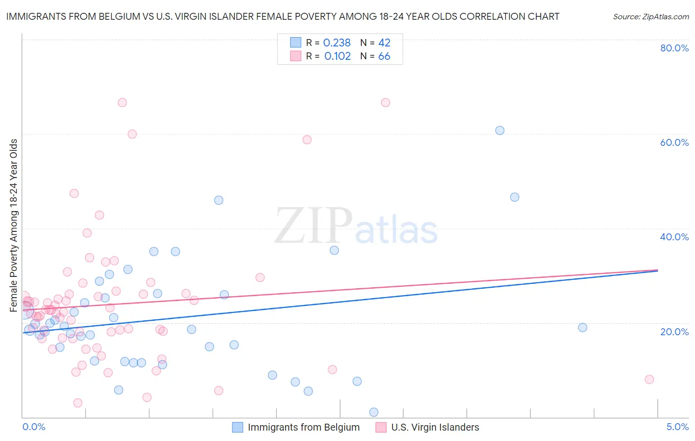 Immigrants from Belgium vs U.S. Virgin Islander Female Poverty Among 18-24 Year Olds