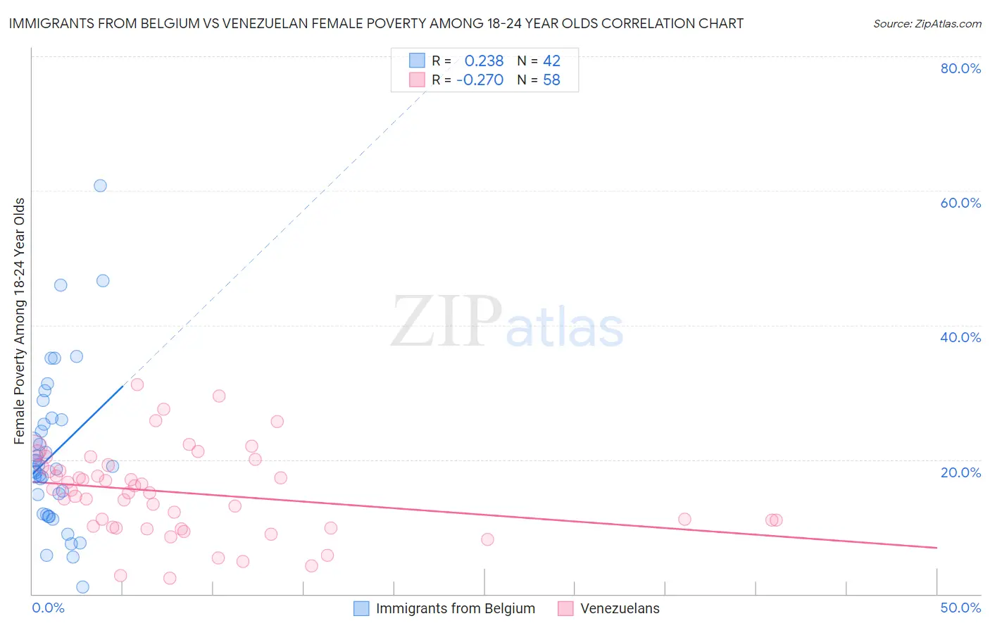 Immigrants from Belgium vs Venezuelan Female Poverty Among 18-24 Year Olds