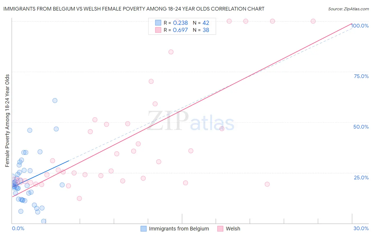 Immigrants from Belgium vs Welsh Female Poverty Among 18-24 Year Olds