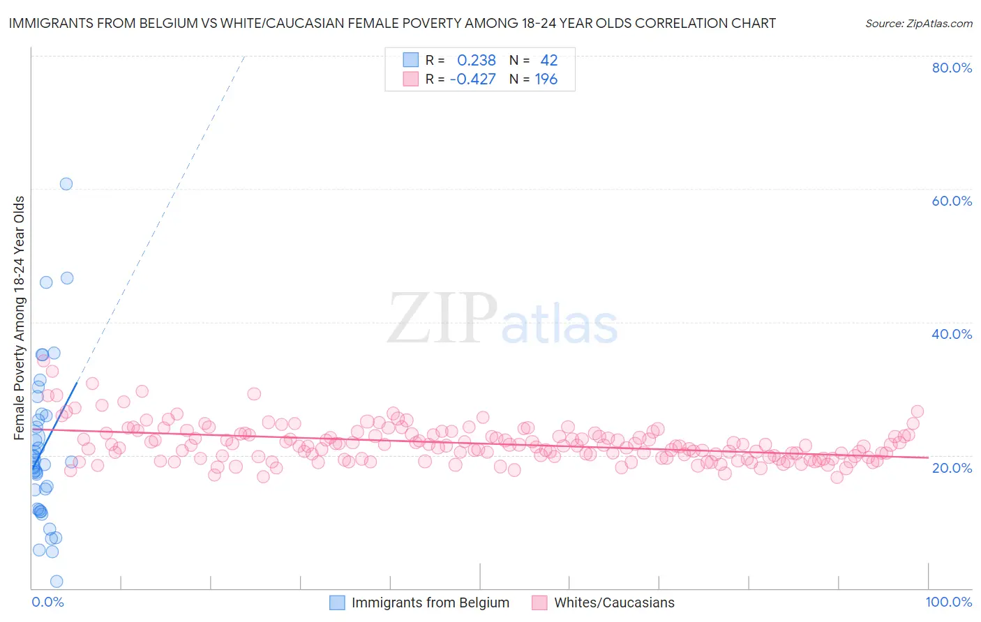 Immigrants from Belgium vs White/Caucasian Female Poverty Among 18-24 Year Olds