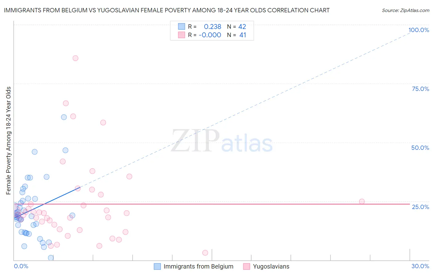 Immigrants from Belgium vs Yugoslavian Female Poverty Among 18-24 Year Olds