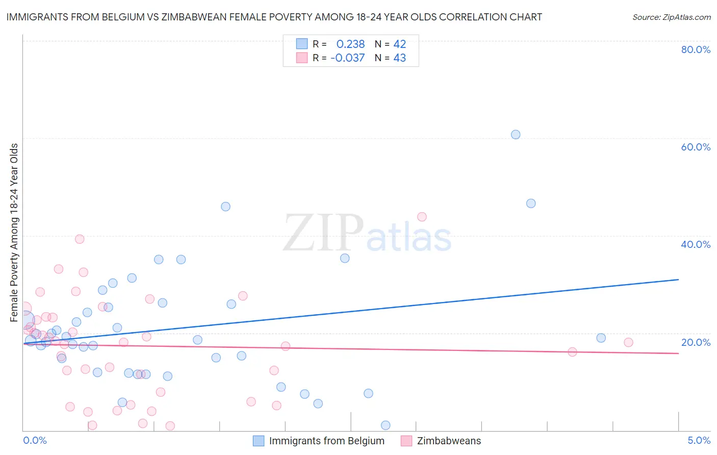 Immigrants from Belgium vs Zimbabwean Female Poverty Among 18-24 Year Olds