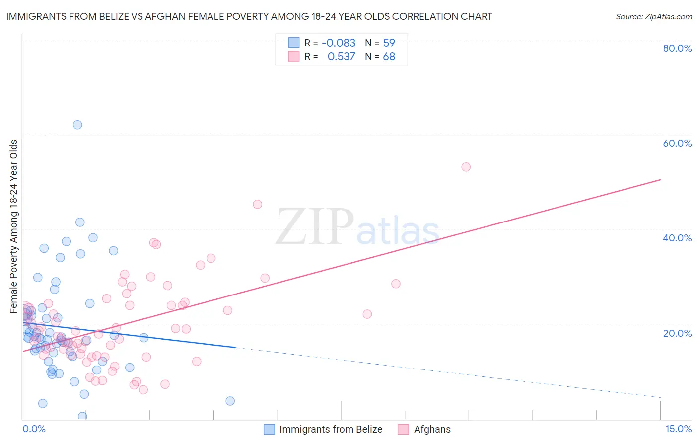 Immigrants from Belize vs Afghan Female Poverty Among 18-24 Year Olds