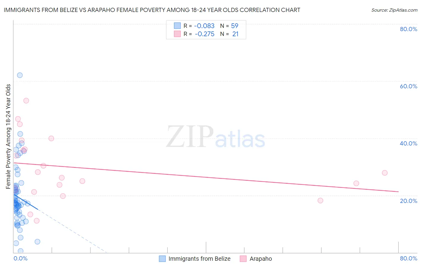 Immigrants from Belize vs Arapaho Female Poverty Among 18-24 Year Olds