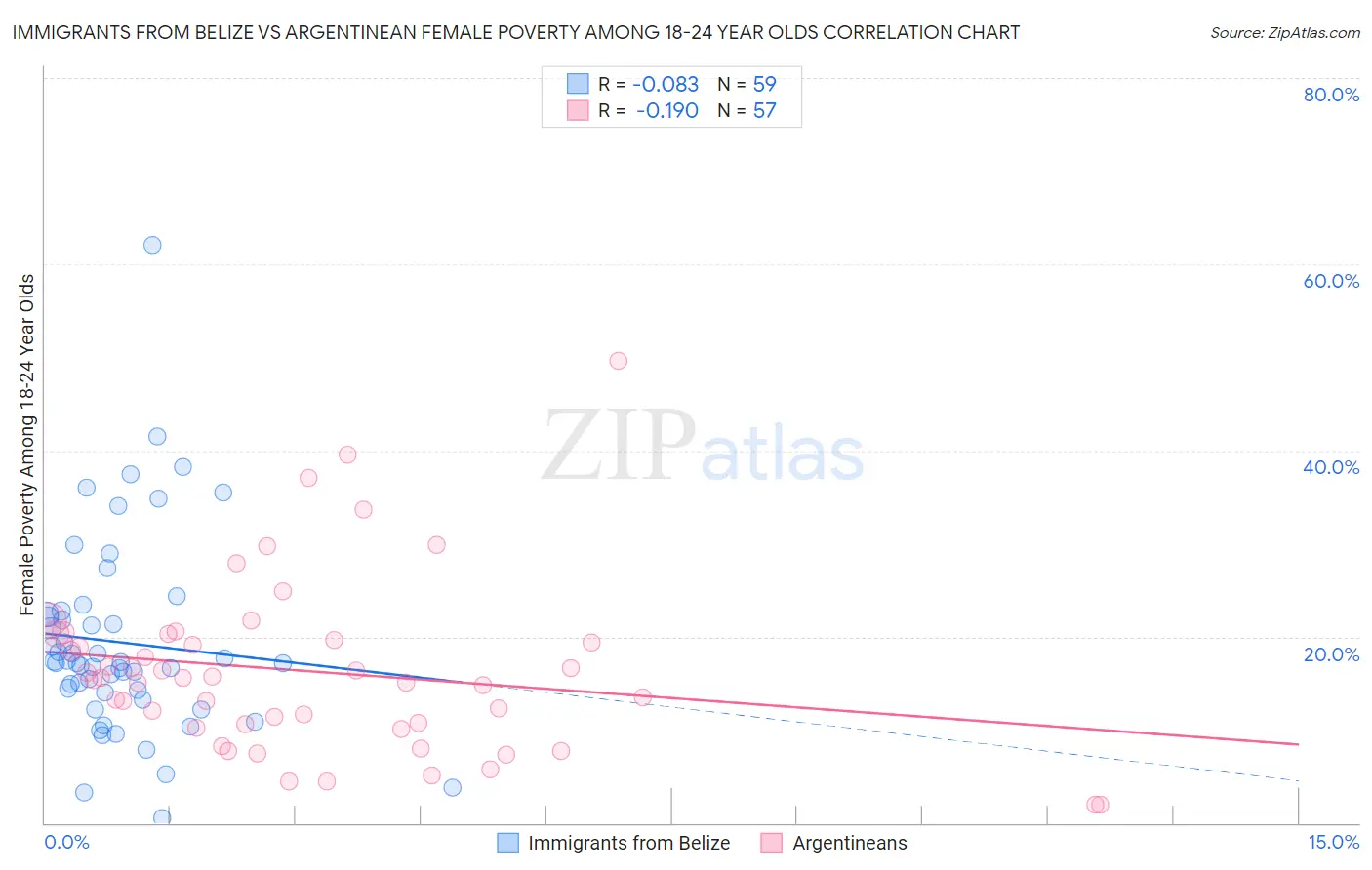 Immigrants from Belize vs Argentinean Female Poverty Among 18-24 Year Olds