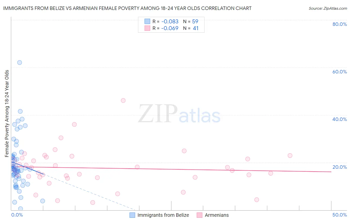 Immigrants from Belize vs Armenian Female Poverty Among 18-24 Year Olds