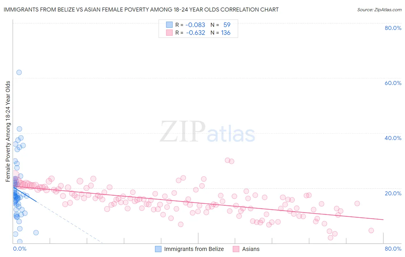 Immigrants from Belize vs Asian Female Poverty Among 18-24 Year Olds