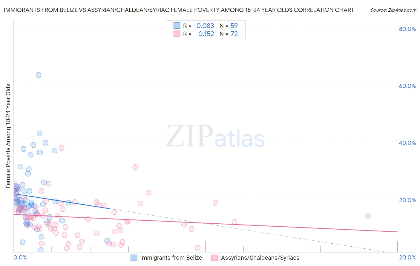 Immigrants from Belize vs Assyrian/Chaldean/Syriac Female Poverty Among 18-24 Year Olds
