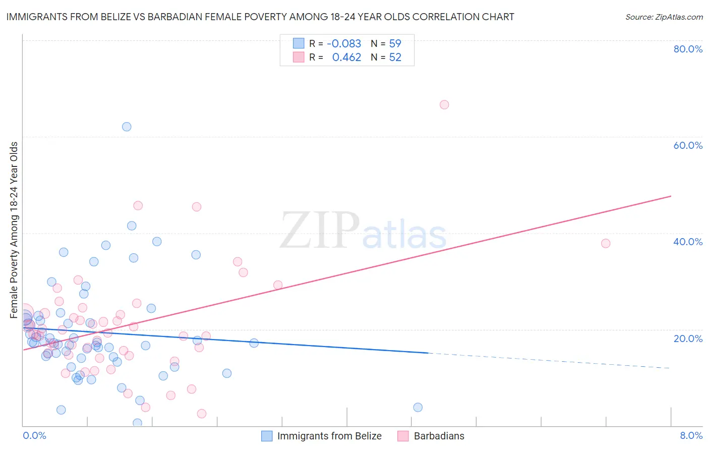 Immigrants from Belize vs Barbadian Female Poverty Among 18-24 Year Olds