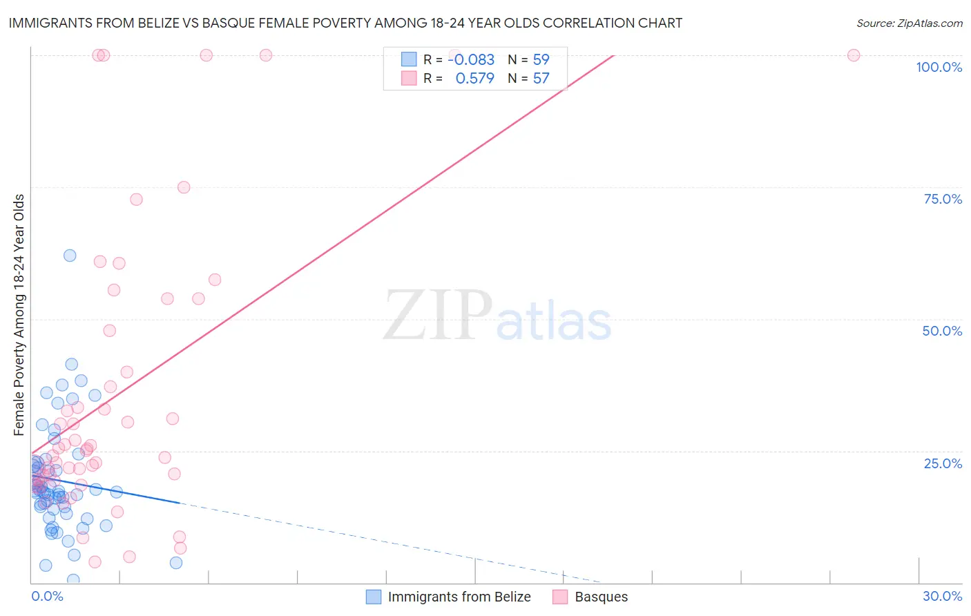 Immigrants from Belize vs Basque Female Poverty Among 18-24 Year Olds
