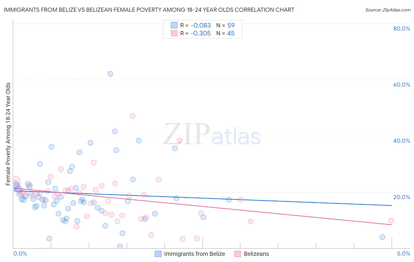 Immigrants from Belize vs Belizean Female Poverty Among 18-24 Year Olds