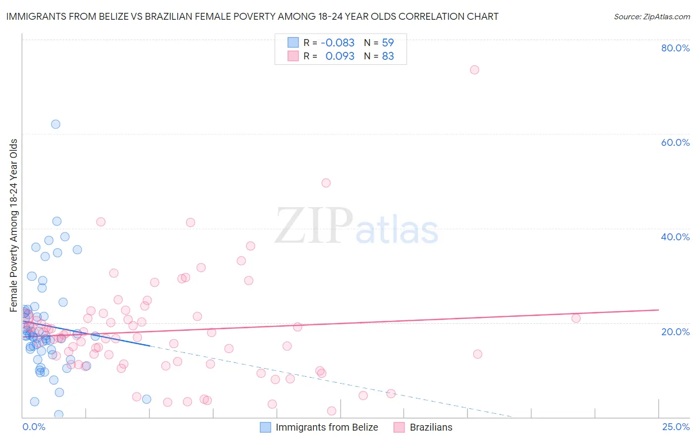 Immigrants from Belize vs Brazilian Female Poverty Among 18-24 Year Olds
