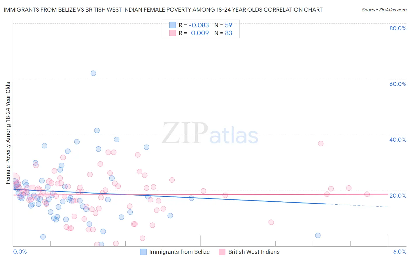 Immigrants from Belize vs British West Indian Female Poverty Among 18-24 Year Olds