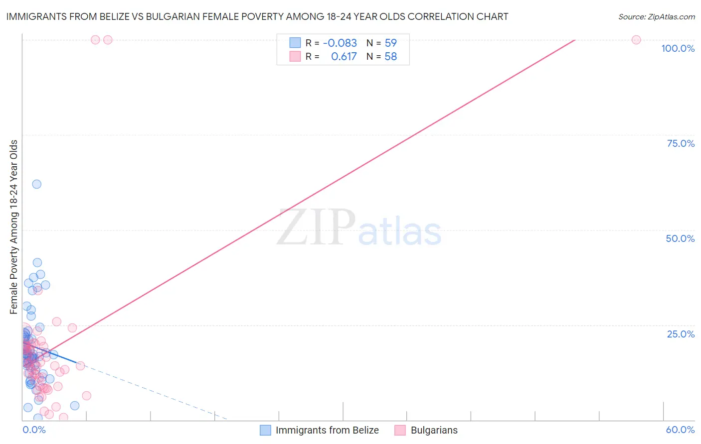 Immigrants from Belize vs Bulgarian Female Poverty Among 18-24 Year Olds