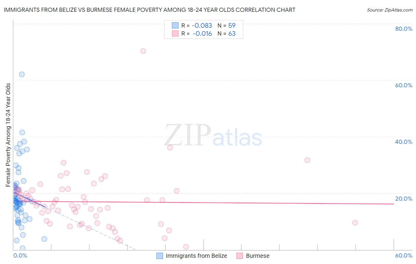 Immigrants from Belize vs Burmese Female Poverty Among 18-24 Year Olds