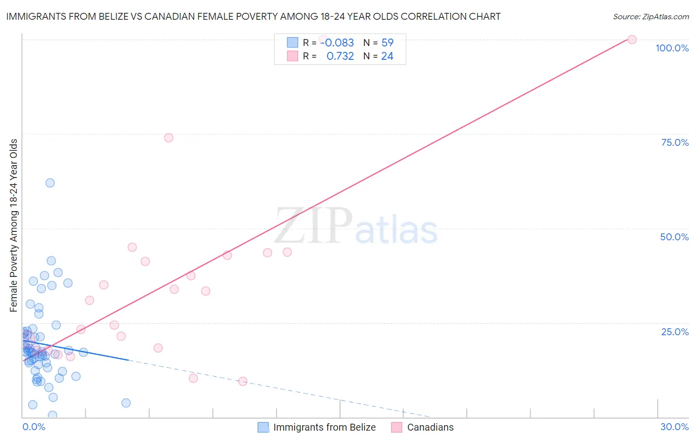 Immigrants from Belize vs Canadian Female Poverty Among 18-24 Year Olds