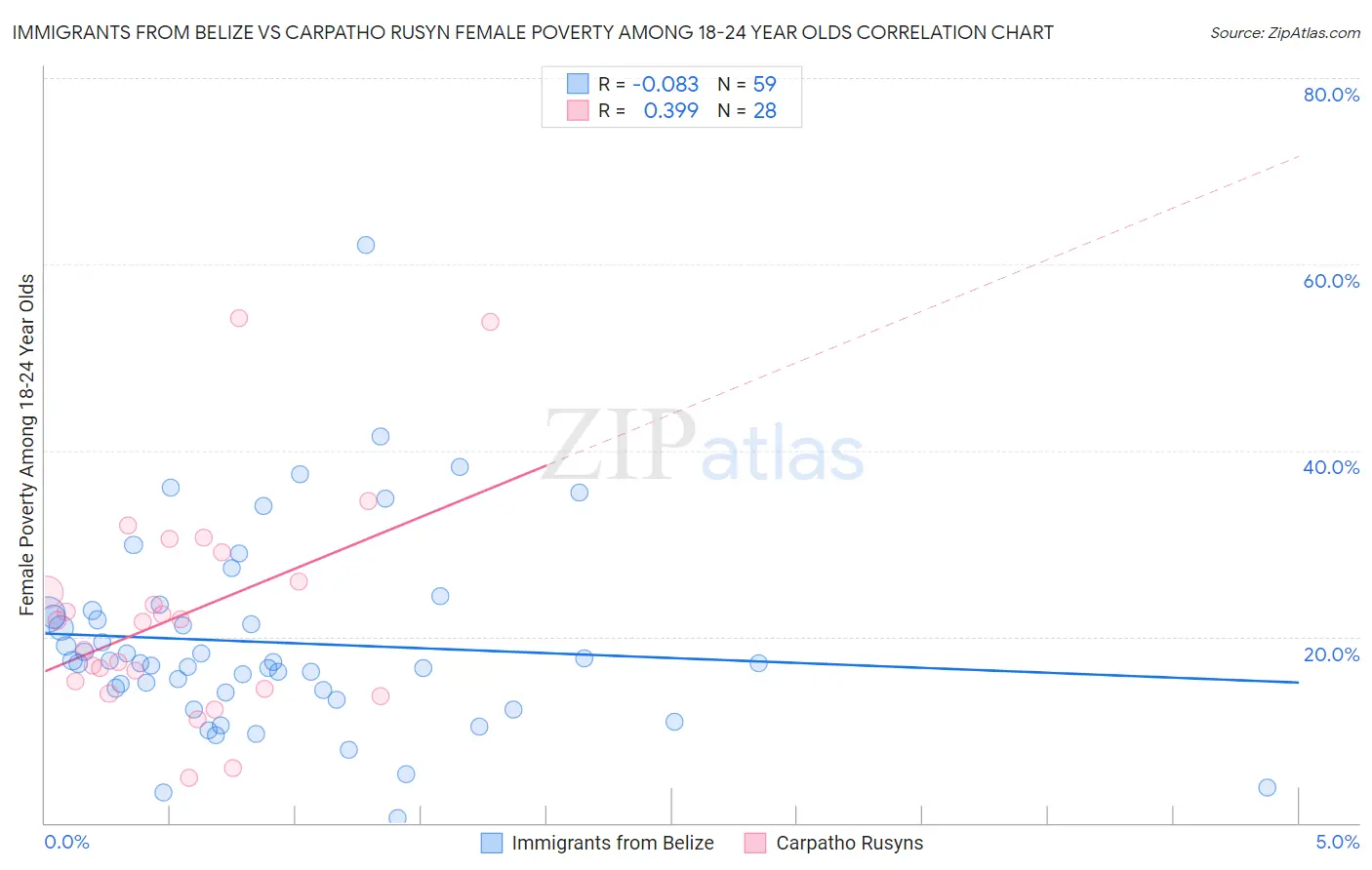 Immigrants from Belize vs Carpatho Rusyn Female Poverty Among 18-24 Year Olds