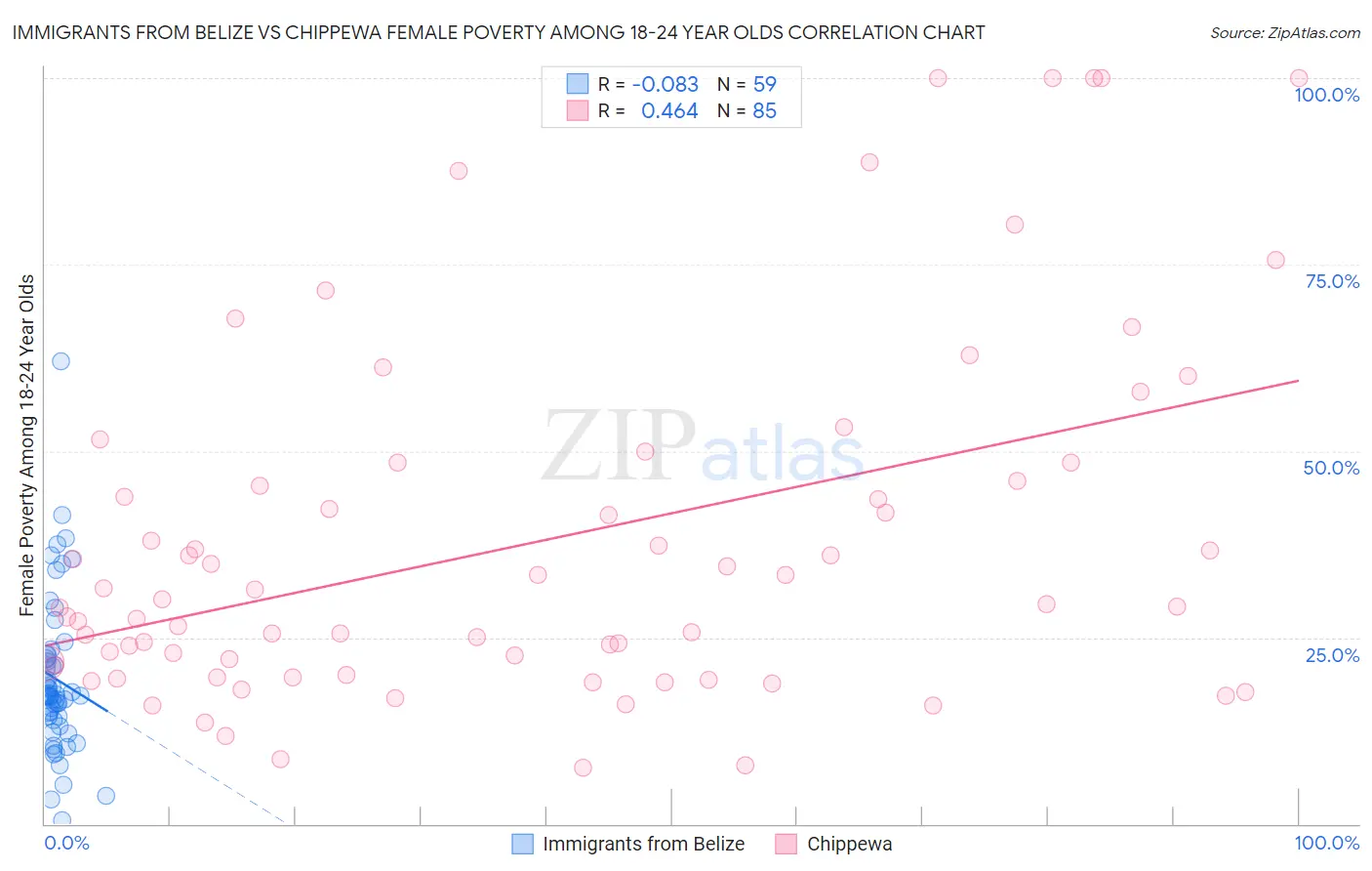 Immigrants from Belize vs Chippewa Female Poverty Among 18-24 Year Olds