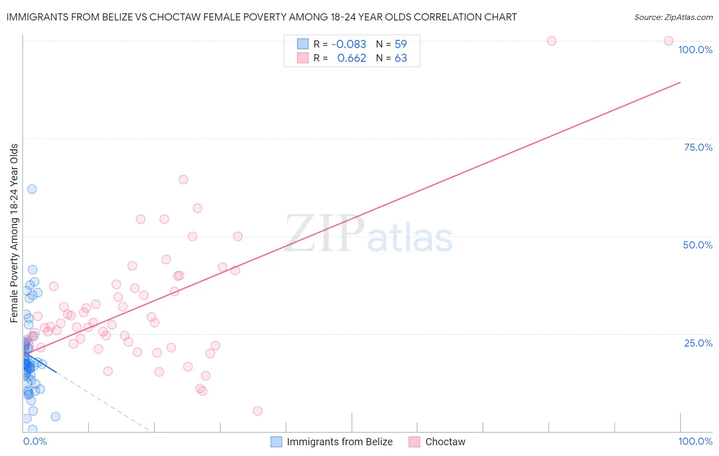 Immigrants from Belize vs Choctaw Female Poverty Among 18-24 Year Olds