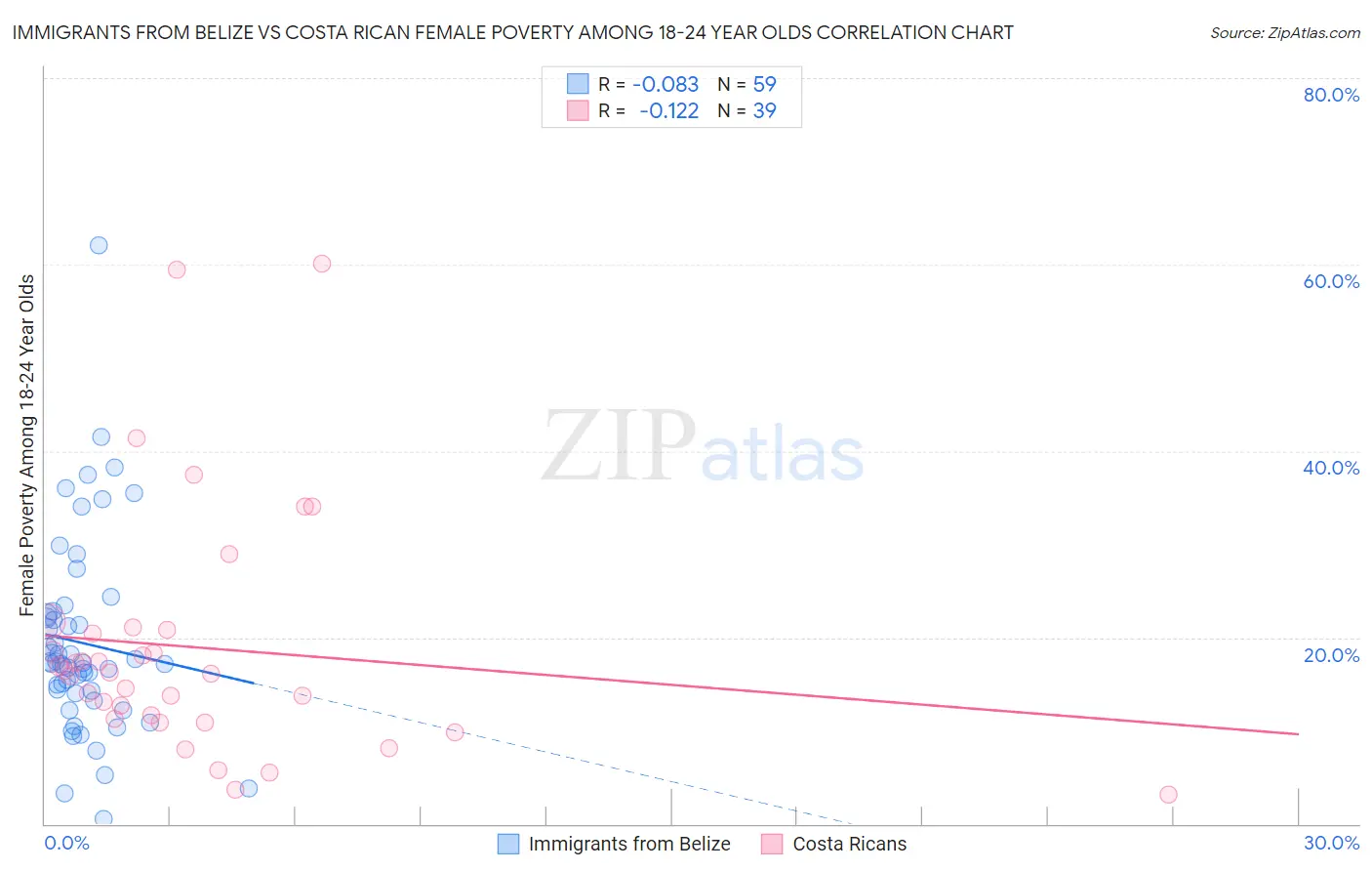 Immigrants from Belize vs Costa Rican Female Poverty Among 18-24 Year Olds
