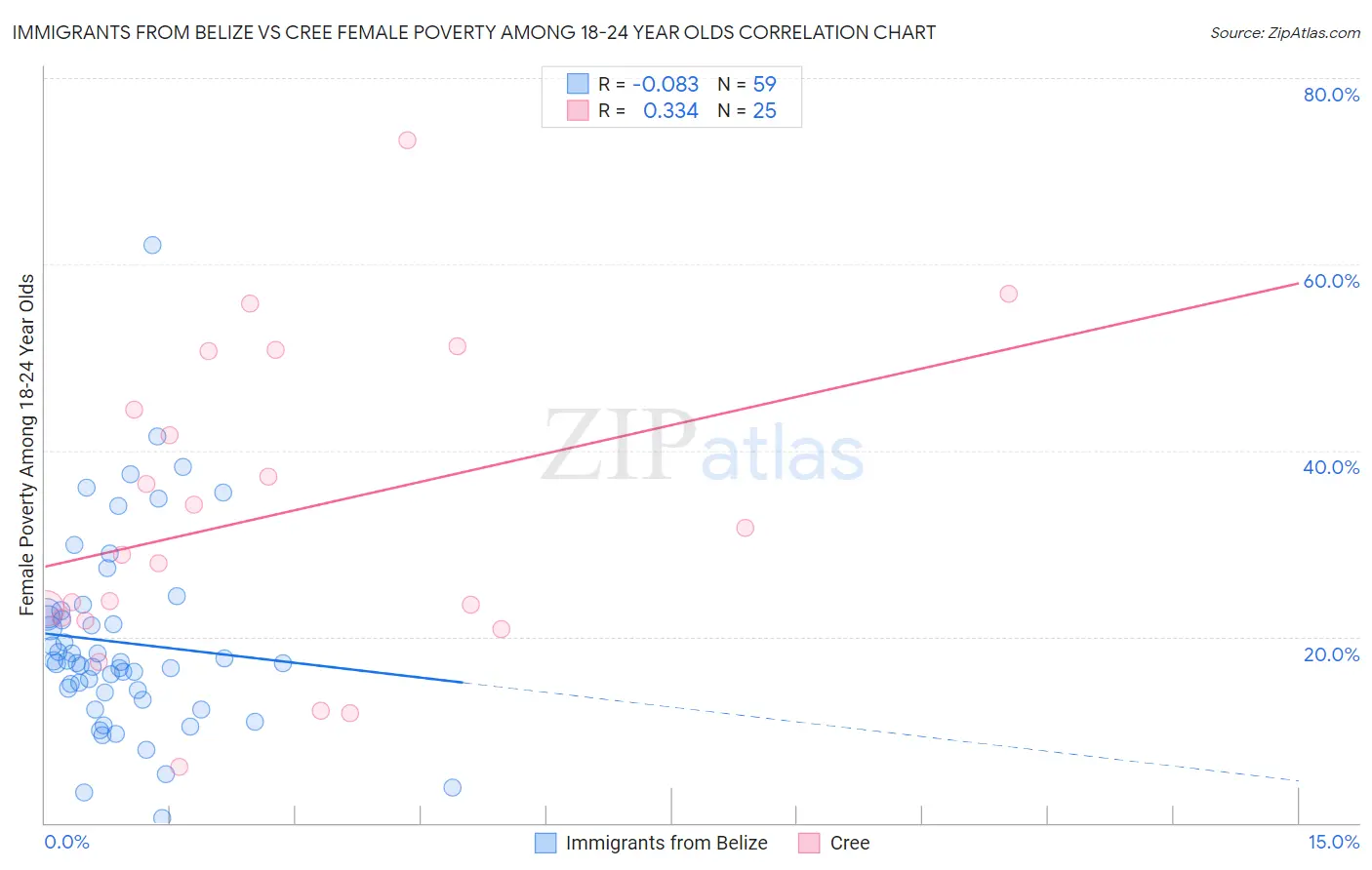 Immigrants from Belize vs Cree Female Poverty Among 18-24 Year Olds