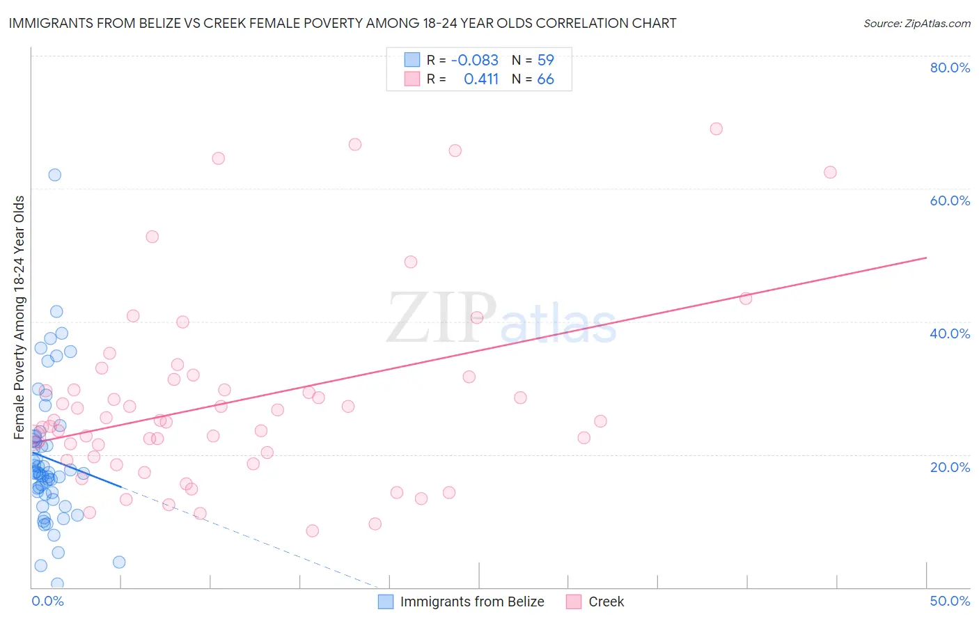 Immigrants from Belize vs Creek Female Poverty Among 18-24 Year Olds