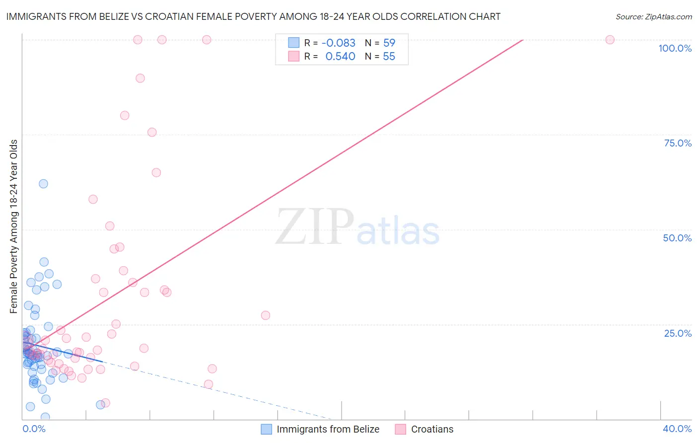 Immigrants from Belize vs Croatian Female Poverty Among 18-24 Year Olds