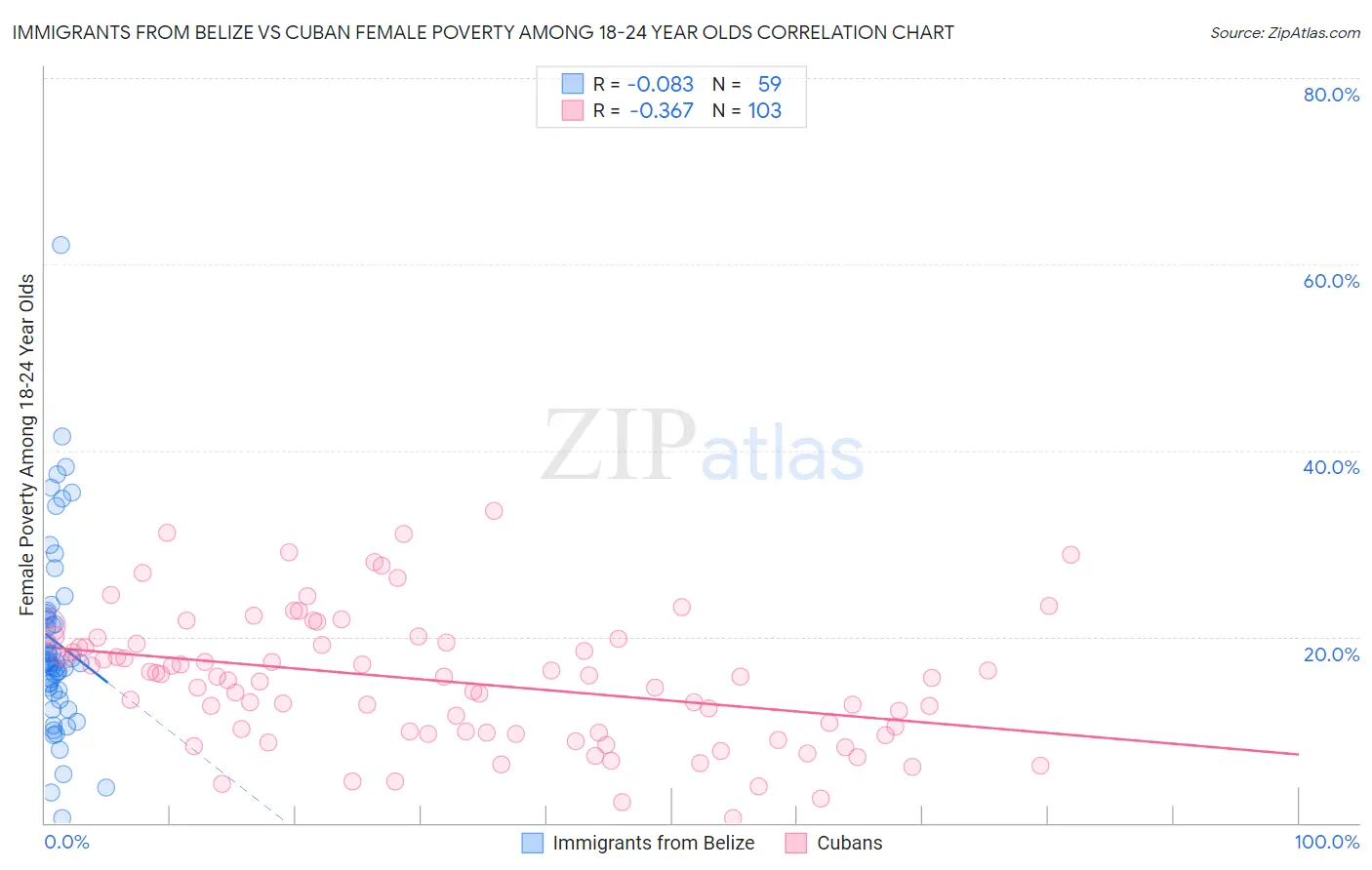 Immigrants from Belize vs Cuban Female Poverty Among 18-24 Year Olds