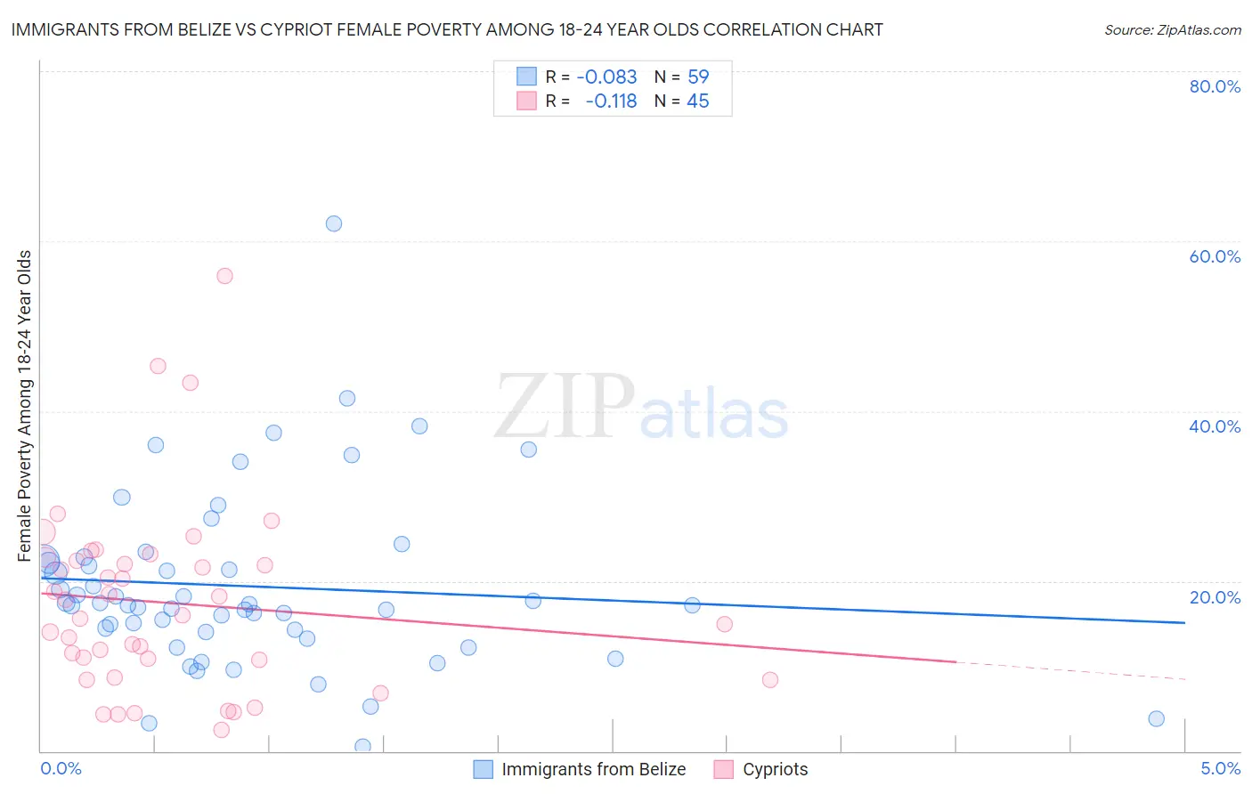 Immigrants from Belize vs Cypriot Female Poverty Among 18-24 Year Olds