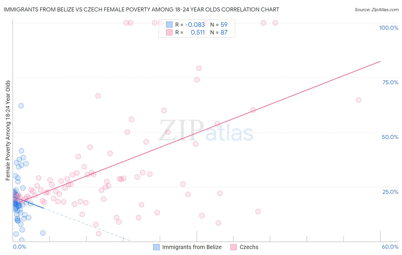 Immigrants from Belize vs Czech Female Poverty Among 18-24 Year Olds