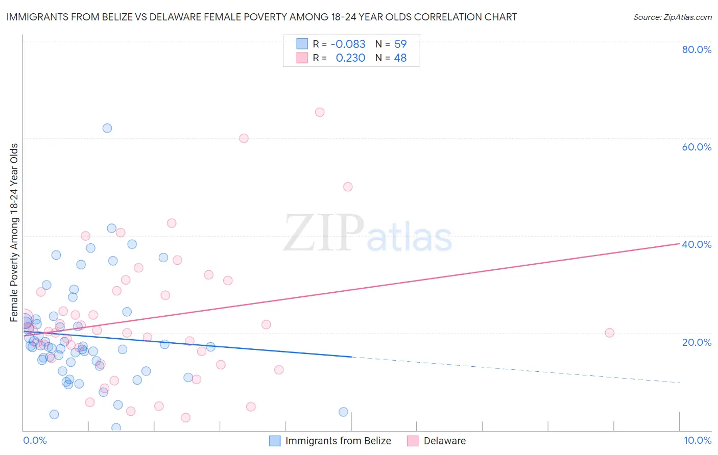 Immigrants from Belize vs Delaware Female Poverty Among 18-24 Year Olds