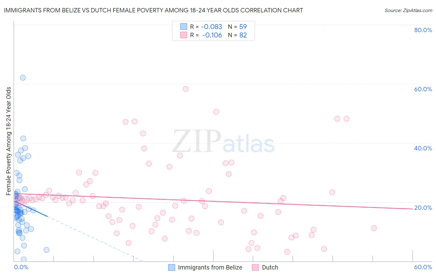 Immigrants from Belize vs Dutch Female Poverty Among 18-24 Year Olds
