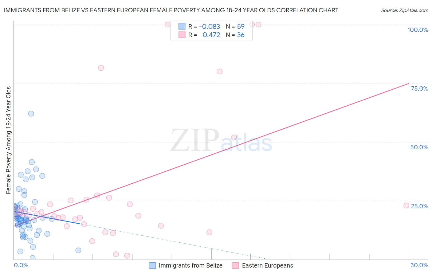 Immigrants from Belize vs Eastern European Female Poverty Among 18-24 Year Olds