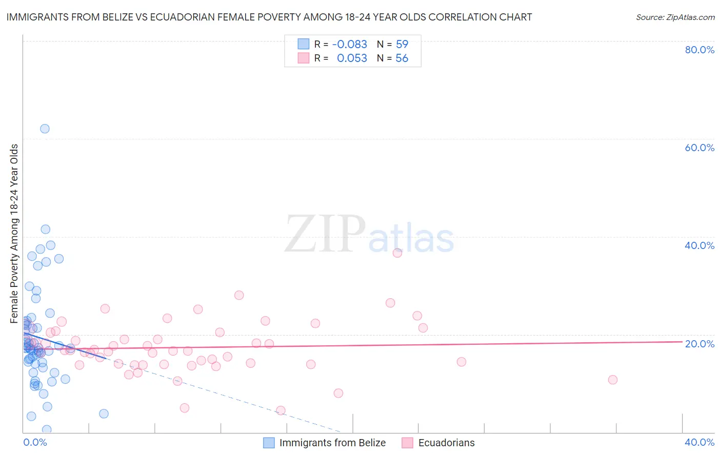 Immigrants from Belize vs Ecuadorian Female Poverty Among 18-24 Year Olds