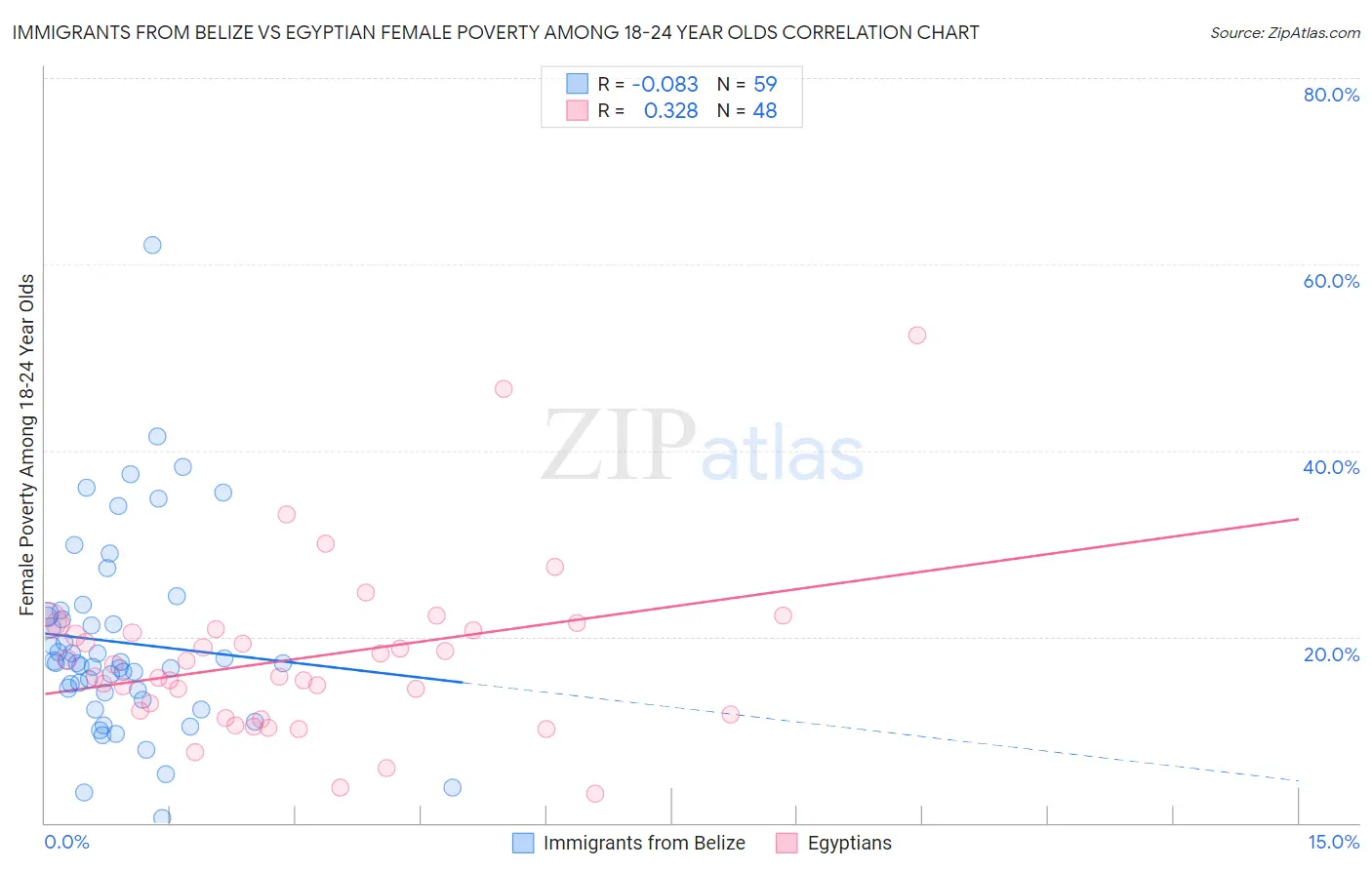 Immigrants from Belize vs Egyptian Female Poverty Among 18-24 Year Olds