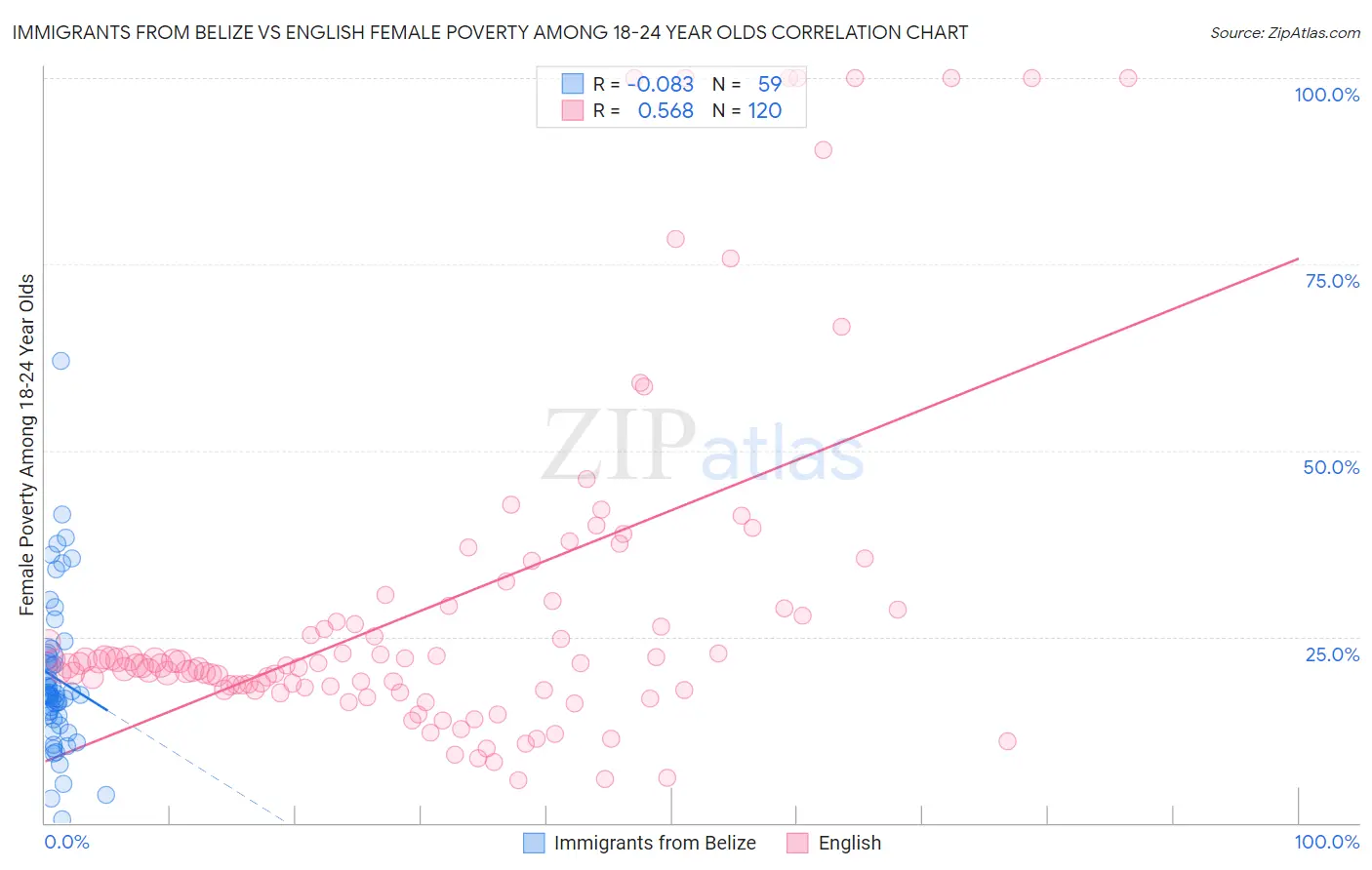 Immigrants from Belize vs English Female Poverty Among 18-24 Year Olds