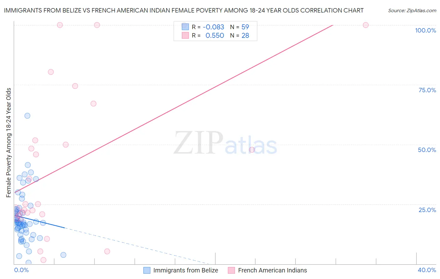 Immigrants from Belize vs French American Indian Female Poverty Among 18-24 Year Olds