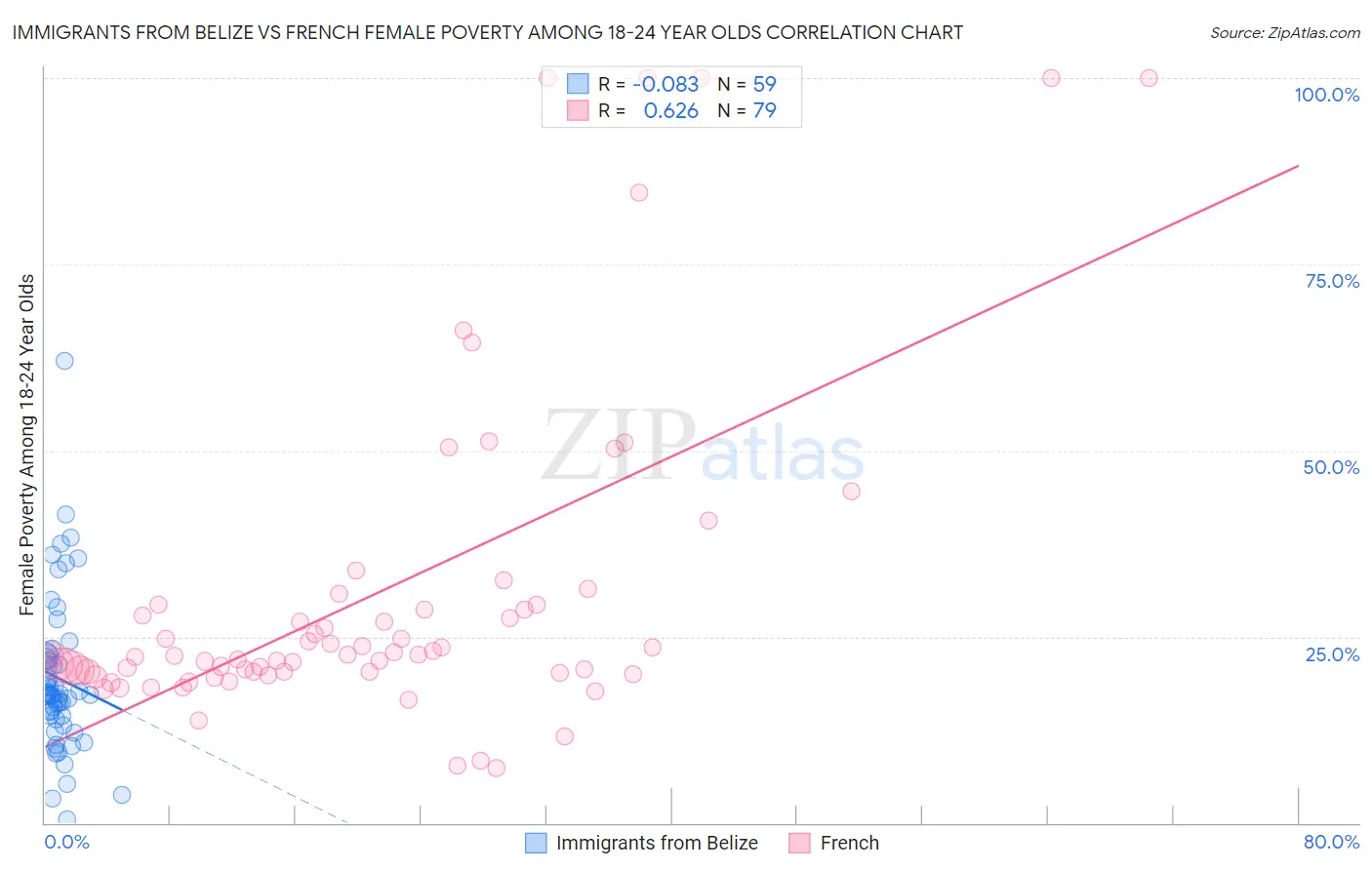 Immigrants from Belize vs French Female Poverty Among 18-24 Year Olds