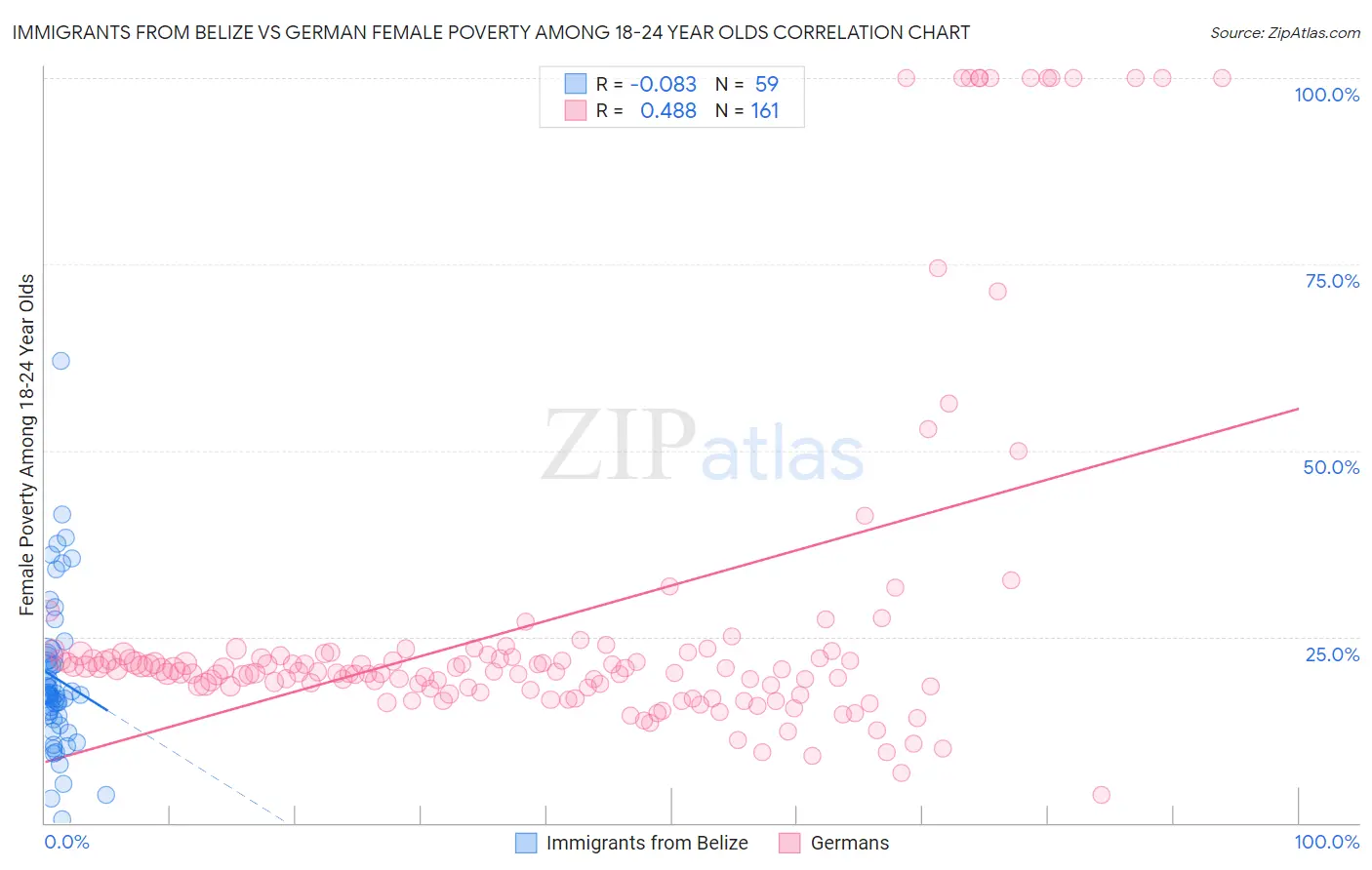 Immigrants from Belize vs German Female Poverty Among 18-24 Year Olds
