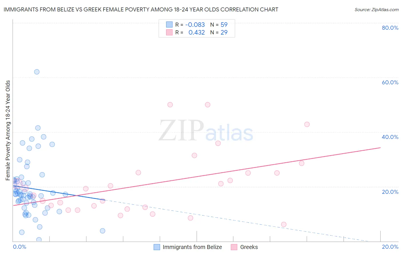 Immigrants from Belize vs Greek Female Poverty Among 18-24 Year Olds