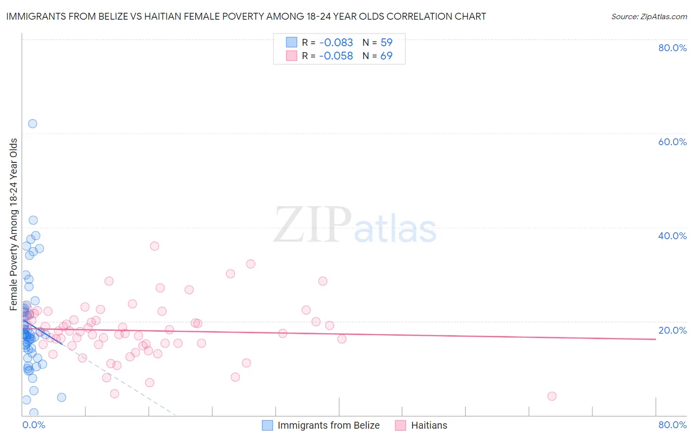Immigrants from Belize vs Haitian Female Poverty Among 18-24 Year Olds