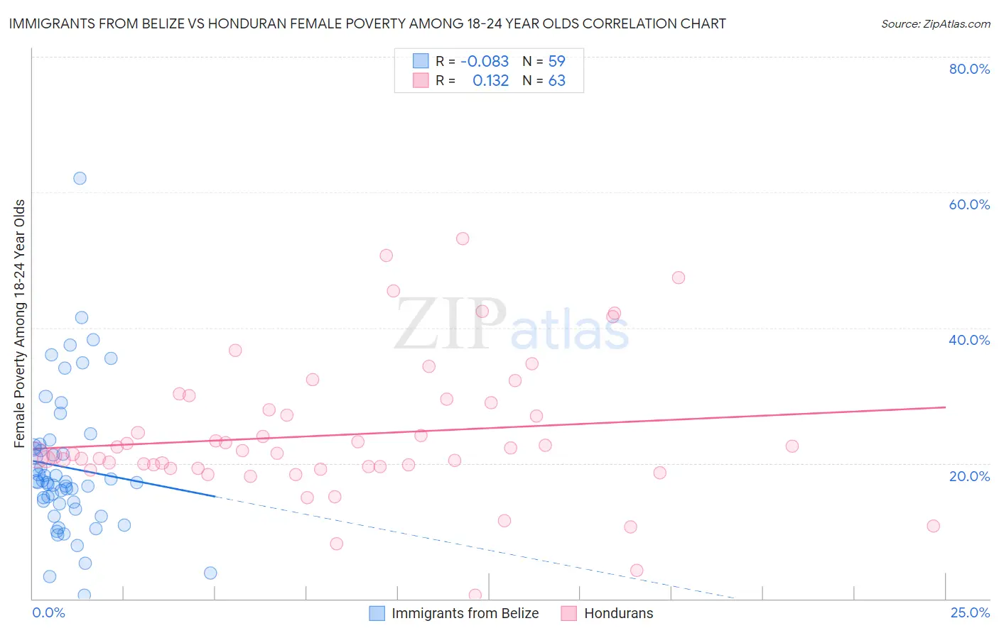 Immigrants from Belize vs Honduran Female Poverty Among 18-24 Year Olds