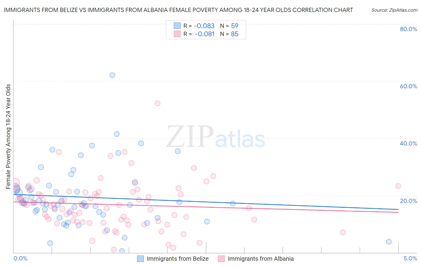 Immigrants from Belize vs Immigrants from Albania Female Poverty Among 18-24 Year Olds
