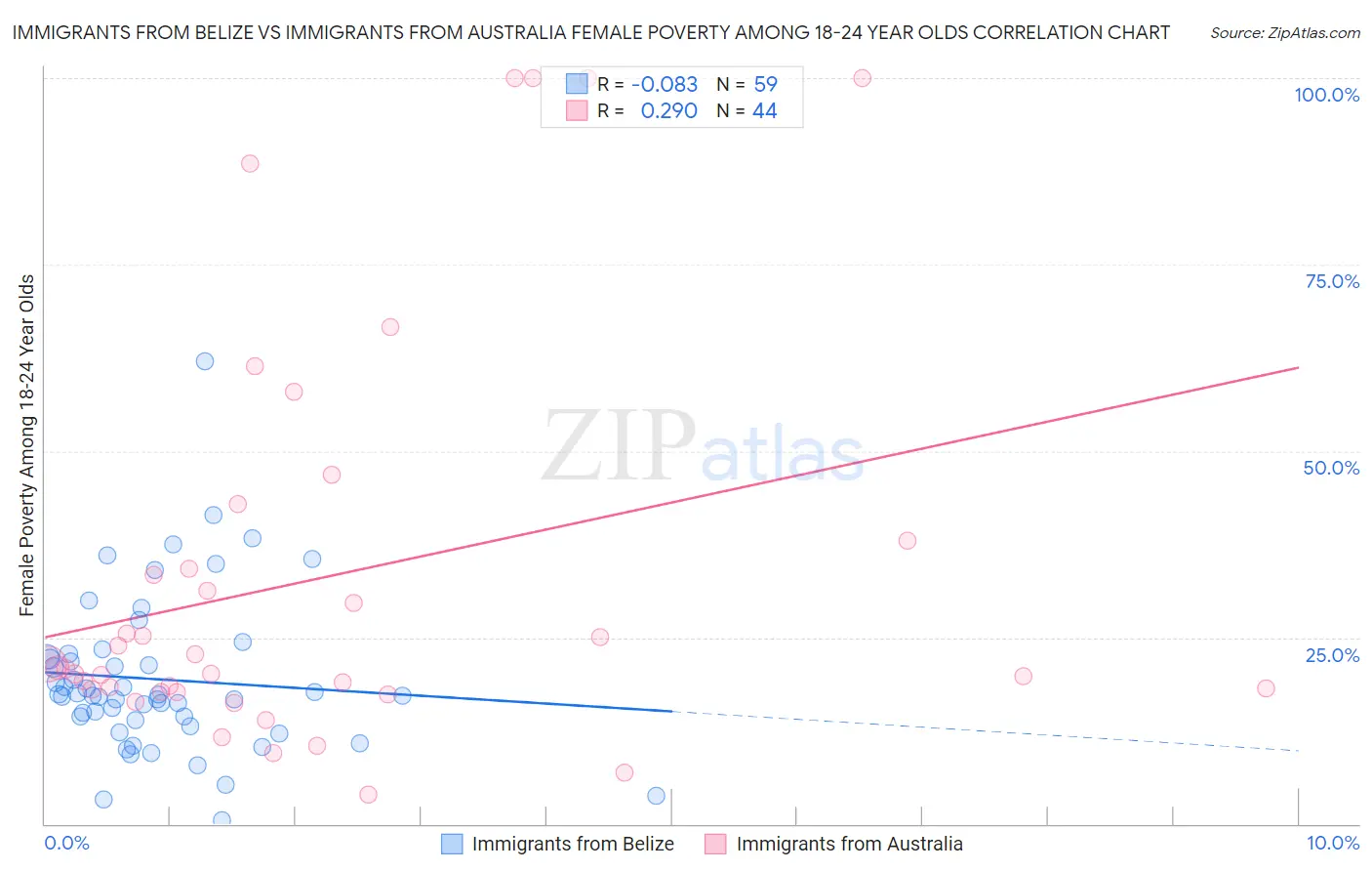 Immigrants from Belize vs Immigrants from Australia Female Poverty Among 18-24 Year Olds